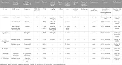 The role of Phosphodiesterase-1 and its natural product inhibitors in Alzheimer’s disease: A review